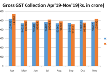 Rs 1, 03,492 crore gross GST revenue in November
