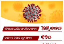 Naveen Patnaik’s Response to COVID-19 limited to Procurement Scam-Media Gagging, Niranjan Patnaik Hits Back