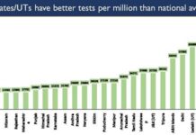 India conducts more than 2 crore COVID Tests