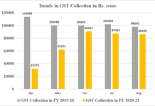 Rs 86,449 Crore of gross GST revenue collected in August