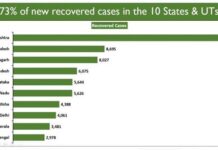 India’s COVID-19 Recoveries More than 5 times Active Cases, Odisha among 10 States Continue to Perform Well