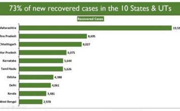 India’s COVID-19 Recoveries More than 5 times Active Cases, Odisha among 10 States Continue to Perform Well