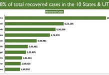 India’s COVID-19 Active caseload only 15.11 Percent of Total Positive Cases, Odisha among 10 States continues to top the List