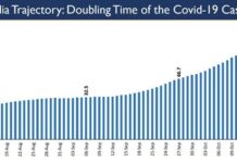 India sets unprecedented record in COVID-19 Recoveries, Doubling Time nearly 73 Days