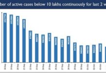 India’s COVID-19 Active Cases continue to be less than 10 lakh for 2 Unbroken Weeks