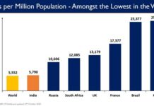 India Sustains trend of consistent low level of COVID-19 Active Cases