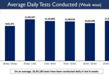 India conducts 1 Crore COVID-19 Tests in the last 9 Days