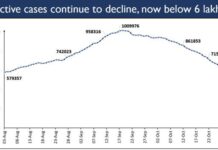 India’s COVID-19 Active caseload below 6 Lakh