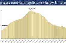 India’s COVID-19 Active Caseload further Drops to 3.05 Lakh