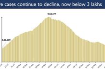 India’s COVID-19 Active Caseload Slumps Below 3 Lakh