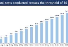 On a steady decline, India’s COVID-19 Active Caseload further contracts to 3.08 Lakh