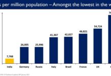 India’s COVID-19 Active Caseload further Contracts to 1.71 Lakh