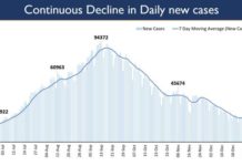 India continues to report Sustained Decline in daily COVID-19 New cases