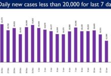1.65 Crore doses of Covishield and Covaxin vaccines allocated to all States-UTs