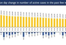 India’s COVID-19 Active Caseload stands at 1.35 Lakh