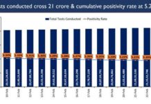 India’s Cumulative COVID-19 Testing Stands at 21.15 Crore