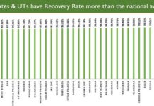 India’s COVID-19 Recovery Rate now at 97.32 Percent, amongst highest in the World