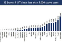 Odisha among 18 Indian States-UTs reported ‘No COVID-19 Death’ in last 24 Hours