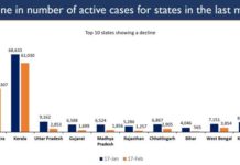 No COVID-19 death reported in18 Indian States-UTs in last 24 Hours