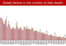 India’s COVID-19 Recovery Rate of 97.31 Percent amongst highest in the World
