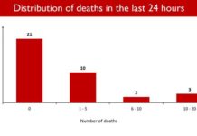 No new COVID-19 Death reported in 21 Indian States-UTs in last 24 Hours