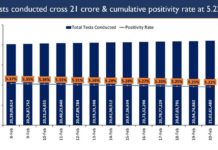 No new COVID -19 Fatality reported in 18 Indian States-UTs in last 24 Hours