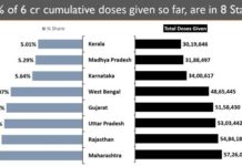 India’s COVID-19 Vaccination Doses reaches 6 Crore , 24 Crore Test Conducted