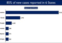 MH-Kerala-Punjab- Karnataka-Gujarat -Tamil Nadu exhibit a steep rise in Daily COVID-19 New Cases