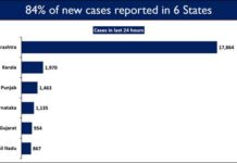 MH-Punjab-Karnataka-Gujarat-TN- continue to drive up India’s COVID-19 Active Cases