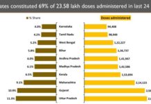 More than 5.5 Crore COVID-19 Vaccine Doses administered across India