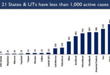 MH-Kerala-Punjab-Karnataka-TN continue to report a spike in Daily COVID-19 New Cases