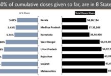 Over 6.87 Crore COVID-19 Vaccine doses administered across India