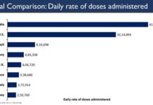 India’s Cumulative COVID-19 Vaccination Coverage exceeds 10.85 Crore