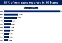 10 States account for 81 Percent of the Daily COVID-19 New Cases in India, Vaccination Crosses 10 Crore