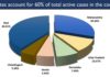 5 States account for 60 Percent of India’s total COVID-19 Active Caseload