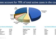 70.16 Percent of COVID-19 Active Caseload concentrated in 5 States