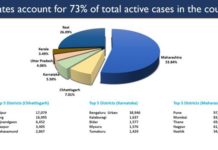 5 States contribute 73 Percent of COVID-19 Active Caseload