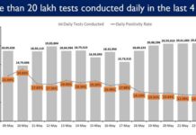 India’s COVID-19 Daily Recoveries Outnumber Daily New Cases for 9th Consecutive Day