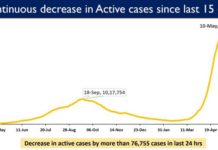 India’s COVID-19 Recovery Rate increases to 90.34 Percent