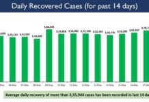 India’s COVID-19 Daily Recoveries more than 4 Lakh for 1st Time