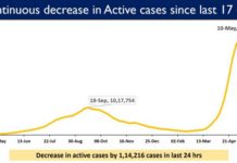 India’s COVID-19 Recovery Rate further increases to 91.25 Percent