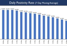 India’s Daily COVID-19 Positivity Rate Declines to 11.34 Percent