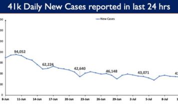 41,506 Daily COVID-19 New Cases reported in last 24 Hours