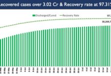 41,157 Daily COVID-19 New Cases reported in last 24 Hours in India