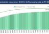 India’s COVID-19 Recovery Rate increases to 97.32 Percent