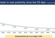India’s COVID-19 Active Caseload declines to 4,85,350