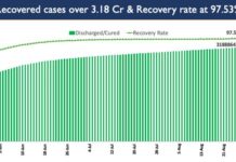 India’s COVID-19 Recovery Rate currently stands at 97.53 Percent