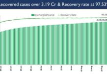 India’s Cumulative COVID-19 Vaccination Coverage crosses 64 Crore