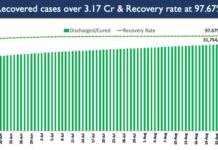 India’s Cumulative COVID-19 Vaccination Coverage crossed 59 Crore landmark