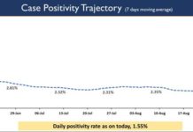 India’s Cumulative COVID-19 Vaccination Coverage exceeds 58.89 Crore